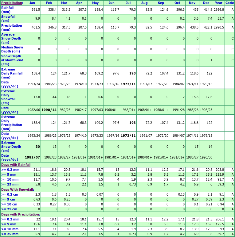 Carmanah Point Climate Data Chart